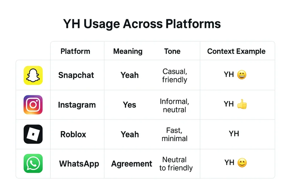 YH Usage Across Platforms