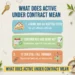 what does active under contract mean